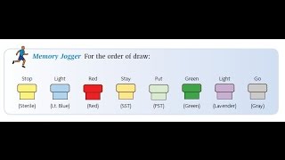 Phlebotomy The Order of Draw [upl. by Walker]