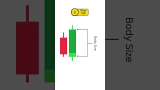 How to read candlestick [upl. by Donnell895]