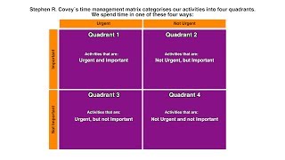 Stephen R Covey  Time management matrix [upl. by Ahsiret151]