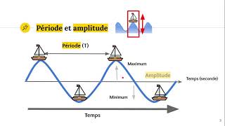 Loscillation la période et lamplitude dune onde [upl. by Pellet852]