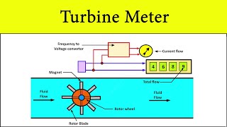 Turbine Flow Meter Working Principle  Flow Rate Measurement Animation Video by Shubham Kola [upl. by Udenihc]