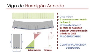 Estructuras de hormigón  ¿Cómo se comporta el hormigón armado [upl. by Amaty]