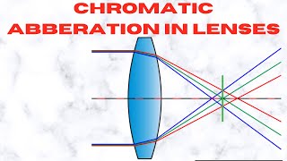 GEOMETRICAL OPTICS 33  CHROMATIC ABERRATION AND ITS CORRECTION IN LENSES  ACHROMATIC DOUBLET [upl. by Higgins]