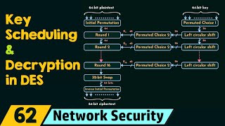 Key Scheduling and Decryption in DES [upl. by Ennaeiluj]