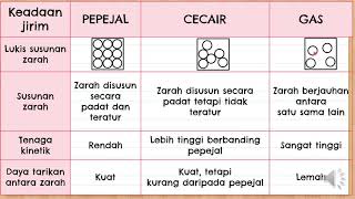 KSSM KIMIA TINGKATAN 4  BAB 21 KONSEP ASAS JIRIM [upl. by Vastah]