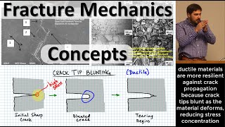 Fracture Mechanics Concepts Micro→Macro Cracks Tip Blunting Toughness Ductility amp Yield Strength [upl. by Toinette309]