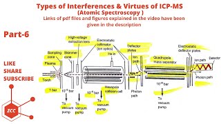 Atomic Spectroscopy Part 6  Spectral Interference  Chemical Interference  Mass Spectrometer  ZCC [upl. by Adnawuj]