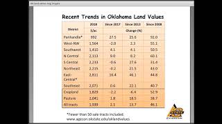 Oklahoma Land Values 81319 [upl. by Feltie496]