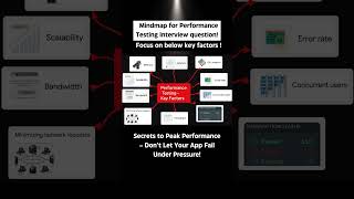 Software Testing Mindmaps Part9  Performance Testing Interview question Learn On The Go [upl. by Glenda]