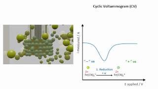 Cyclic Voltammetry  a molecular scale representation [upl. by Marin]