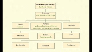 BA First Year History Unit 6  PART 1  The Mauryan Empire for Sol Du  Regular and Ncweb [upl. by Ecnadnac628]