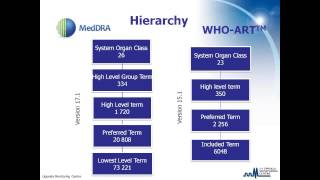 WHO Drug Dictionaries and ATC WHOART and MedDRA [upl. by Moshe958]