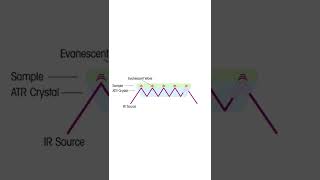 Attenuated Total Reflectance Basics  ATRFTIR Spectroscopy chemistry spectroscopy [upl. by Nitas23]