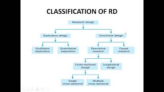 Topic 13  Research Design and its Types  Exploratory research design conclusive research design [upl. by Bluma]