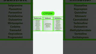 CYP450 SUBSTRATE  INHIBITORS AND INDUCERS clinicalpharmacist ENZYMESpharmacology pharmacist [upl. by Terrag721]