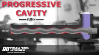 How a Progressive Cavity Pump works [upl. by Nilre]