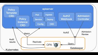 Kubernetes admission controller [upl. by Kelli]