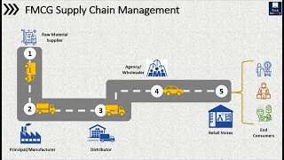 How Products are Always Available in Retail Stores  FMCG Supply Chain  Introduction [upl. by Caddaric]