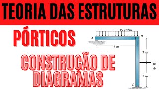 Pórticos em Teoria das Estruturas Como Construir diagramas de esforços [upl. by Dougall]