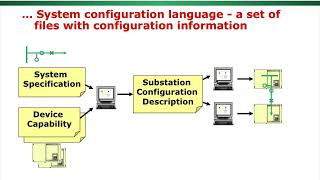 IEC 61850 Data Modeling Part 1  Triangle MicroWorks Inc [upl. by Dahlia]