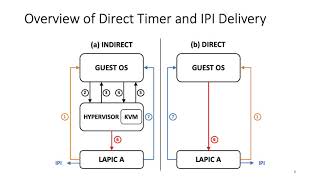 Directvisor Virtualization for Baremetal Cloud [upl. by Lina]