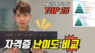 지금까지 딴 모든 자격증 난이도 순위 TOP 25 국가기술자격증  기사산업기사기능사 [upl. by Vieva]