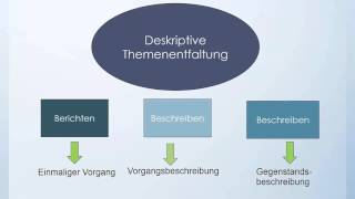 Video 18 Deskriptive Themenentfaltung [upl. by Mackler]