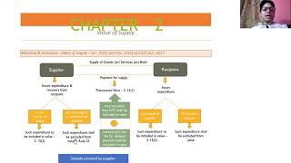 meaning and inclusions value of supply section 151 and section 152 of CGST Act 2017 [upl. by Weasner742]