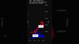 VRT Vertiv Holdings LLC  stock prices historical data [upl. by Gesner]