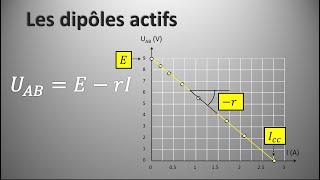 Les dipôles actifs [upl. by Ayaros]