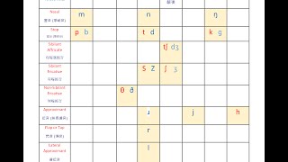 丁宗同美語  國際音標學習 4 IPA Study [upl. by Dori]