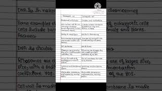 Difference between Prokaryotic amp Eukaryotic Cells shorts [upl. by Salokkin]