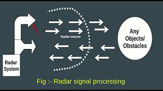 Signal Processing Radar SystemTracking Gating and Data Associations  Real Time System [upl. by Aiseneg643]