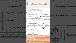 เครื่องReboiler แบบInternal reboiler [upl. by Ignazio]