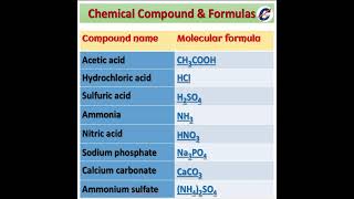 Some important compounds name and their chemical formulas Very important for chemistry [upl. by Latsyek20]