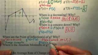 Great AP Calculus Exam FRQ Review Graph Analysis [upl. by Berenice]