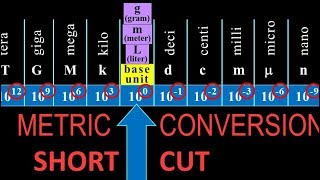 metric unit conversions shortcut fast easy howto with examples [upl. by Adlar589]