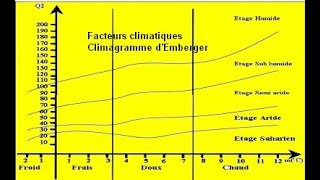 Le climagramme dEmberger trcsc [upl. by Nylirad]