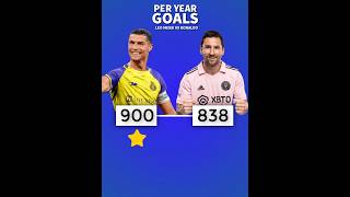 Goals per calendar year  Ronaldo 🇵🇹 🆚 Messi 🇦🇷 ⚽️🐐 [upl. by Sirromaj]