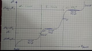 Video N° 7 exercice corrigé 3 la courbe de titration de lacide glutamique [upl. by Cornia]