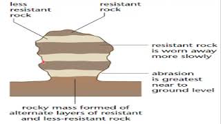 Erosional Features formed by wind  Terminologies Explained [upl. by Jana]