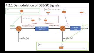 7  421 Full Overview of DSBSC Modulation and Demodulation [upl. by Ynnot]