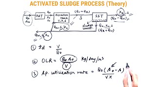 Activated Sludge Process ASP in Detail with full formulas  GATE 2022  Environmental Engineering [upl. by Nivrem845]