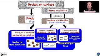 Les différents types de produit daltération par Yann Hautevelle [upl. by Amek]