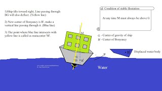 metacenter in buoyancy  metacenter in fluid mechanics  metacenter and center of gravity [upl. by Eetsim]