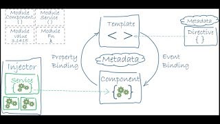 Angular Architecture  Angular 7 Architecture Overview [upl. by Ediva]