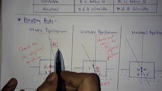 Stability of Floating amp Submerged Body  Metacentre amp Metacentre Height  Fluid Mechanics [upl. by Celestyn]