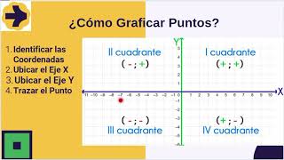 Plano cartesiano coordenadas abscisas y ordenadas intersecciones ubicación de puntos en el plano [upl. by Kristen]