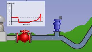 Animation Surge Protection at Pump Stations with ARI Valves [upl. by Artiek490]