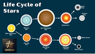 LIFE CYCLE of STARS [upl. by Adham17]